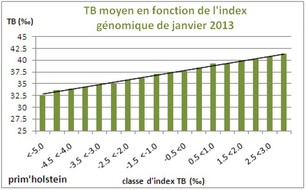 Relation entre l'index génomique et le TB produit