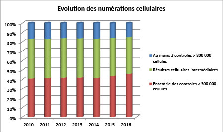 evol-numerations-cellulaires